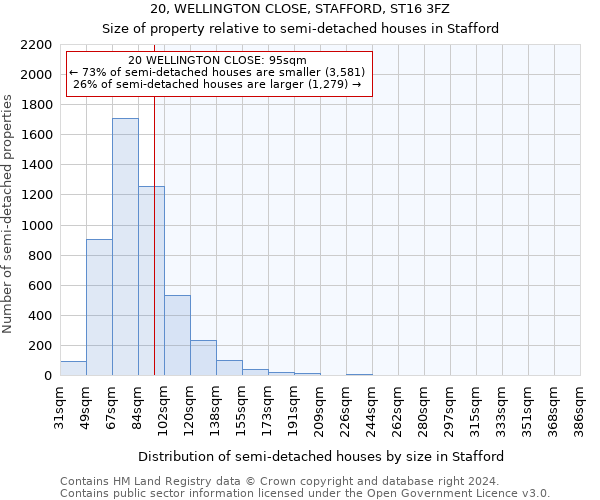 20, WELLINGTON CLOSE, STAFFORD, ST16 3FZ: Size of property relative to detached houses in Stafford