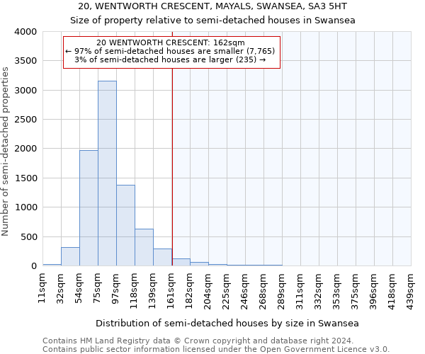 20, WENTWORTH CRESCENT, MAYALS, SWANSEA, SA3 5HT: Size of property relative to detached houses in Swansea