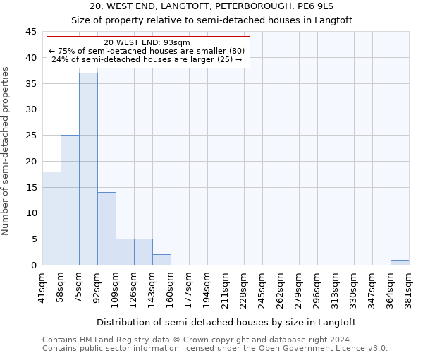 20, WEST END, LANGTOFT, PETERBOROUGH, PE6 9LS: Size of property relative to detached houses in Langtoft