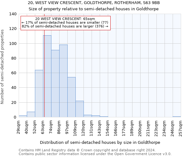 20, WEST VIEW CRESCENT, GOLDTHORPE, ROTHERHAM, S63 9BB: Size of property relative to detached houses in Goldthorpe