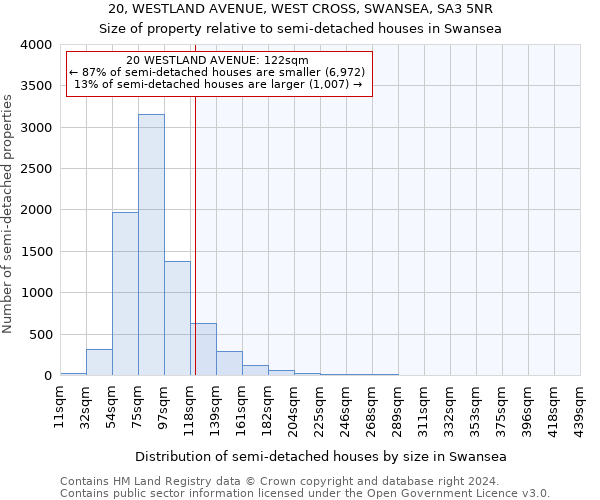 20, WESTLAND AVENUE, WEST CROSS, SWANSEA, SA3 5NR: Size of property relative to detached houses in Swansea