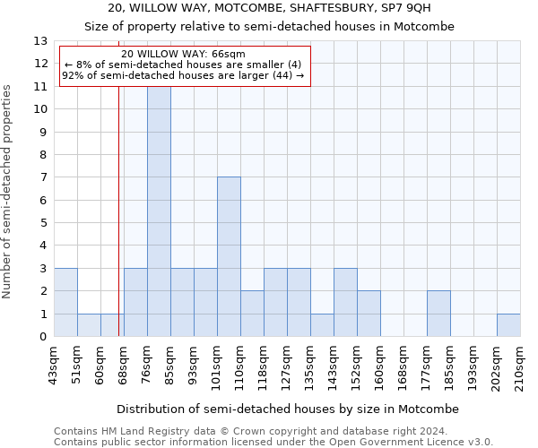 20, WILLOW WAY, MOTCOMBE, SHAFTESBURY, SP7 9QH: Size of property relative to detached houses in Motcombe