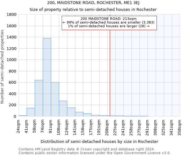 200, MAIDSTONE ROAD, ROCHESTER, ME1 3EJ: Size of property relative to detached houses in Rochester