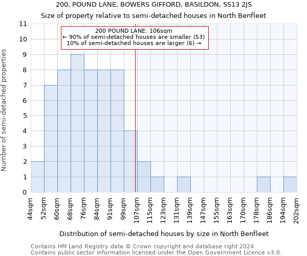 200, POUND LANE, BOWERS GIFFORD, BASILDON, SS13 2JS: Size of property relative to detached houses in North Benfleet