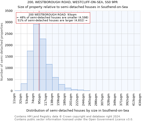 200, WESTBOROUGH ROAD, WESTCLIFF-ON-SEA, SS0 9PR: Size of property relative to detached houses in Southend-on-Sea