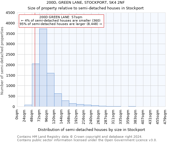 200D, GREEN LANE, STOCKPORT, SK4 2NF: Size of property relative to detached houses in Stockport