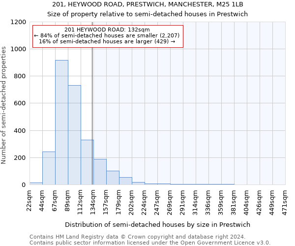 201, HEYWOOD ROAD, PRESTWICH, MANCHESTER, M25 1LB: Size of property relative to detached houses in Prestwich