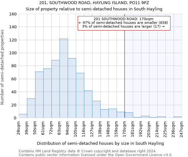 201, SOUTHWOOD ROAD, HAYLING ISLAND, PO11 9PZ: Size of property relative to detached houses in South Hayling