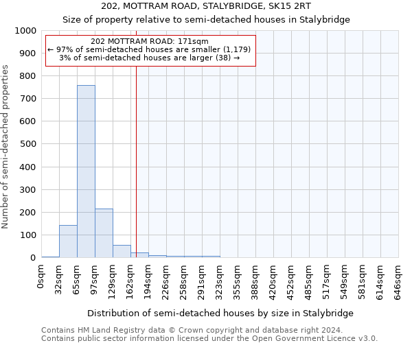 202, MOTTRAM ROAD, STALYBRIDGE, SK15 2RT: Size of property relative to detached houses in Stalybridge