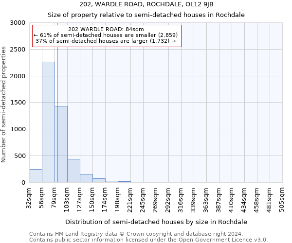 202, WARDLE ROAD, ROCHDALE, OL12 9JB: Size of property relative to detached houses in Rochdale