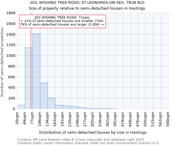 203, WISHING TREE ROAD, ST LEONARDS-ON-SEA, TN38 9LD: Size of property relative to detached houses in Hastings