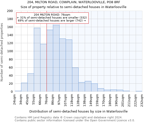 204, MILTON ROAD, COWPLAIN, WATERLOOVILLE, PO8 8RF: Size of property relative to detached houses in Waterlooville