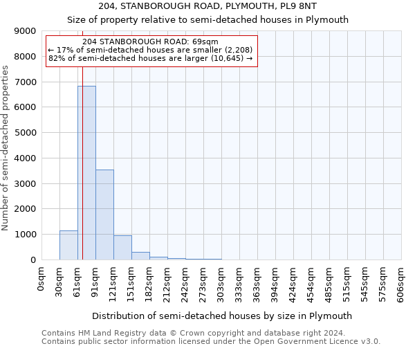 204, STANBOROUGH ROAD, PLYMOUTH, PL9 8NT: Size of property relative to detached houses in Plymouth