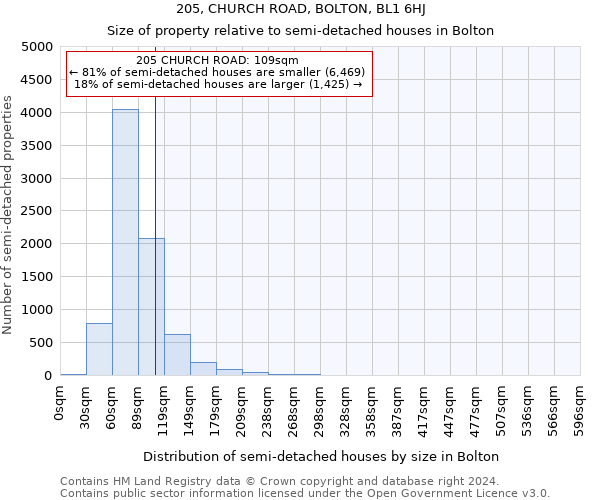 205, CHURCH ROAD, BOLTON, BL1 6HJ: Size of property relative to detached houses in Bolton