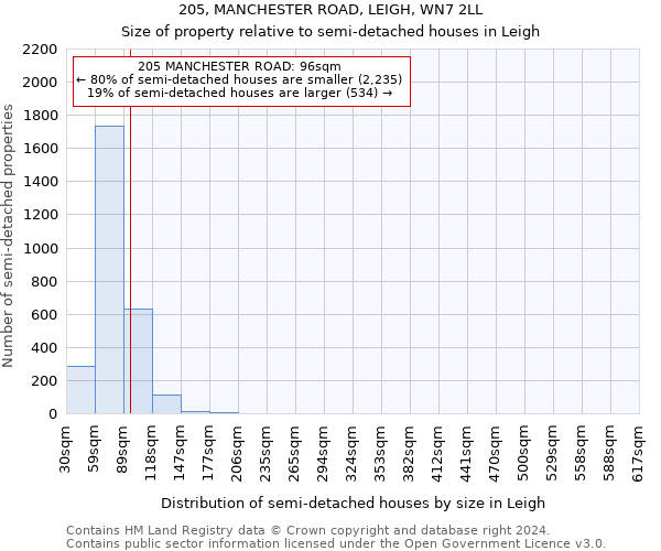 205, MANCHESTER ROAD, LEIGH, WN7 2LL: Size of property relative to detached houses in Leigh