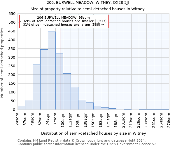 206, BURWELL MEADOW, WITNEY, OX28 5JJ: Size of property relative to detached houses in Witney