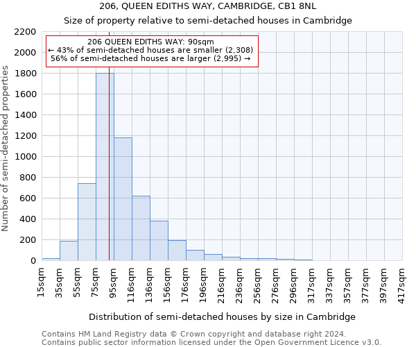206, QUEEN EDITHS WAY, CAMBRIDGE, CB1 8NL: Size of property relative to detached houses in Cambridge