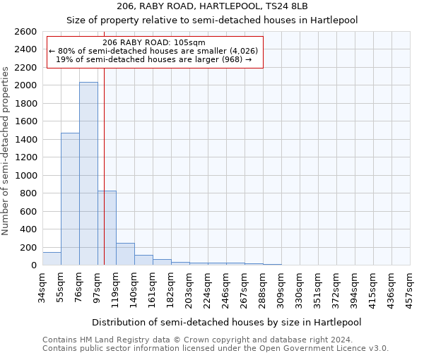 206, RABY ROAD, HARTLEPOOL, TS24 8LB: Size of property relative to detached houses in Hartlepool