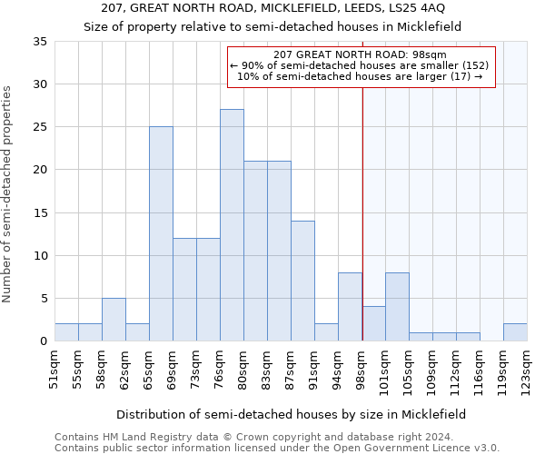 207, GREAT NORTH ROAD, MICKLEFIELD, LEEDS, LS25 4AQ: Size of property relative to detached houses in Micklefield