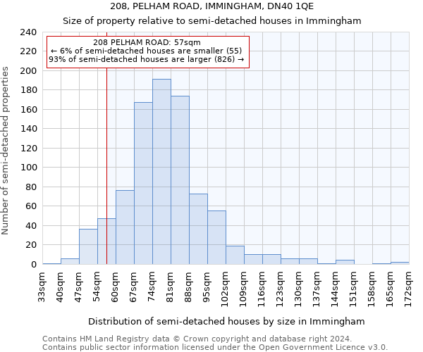 208, PELHAM ROAD, IMMINGHAM, DN40 1QE: Size of property relative to detached houses in Immingham