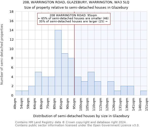 208, WARRINGTON ROAD, GLAZEBURY, WARRINGTON, WA3 5LQ: Size of property relative to detached houses in Glazebury