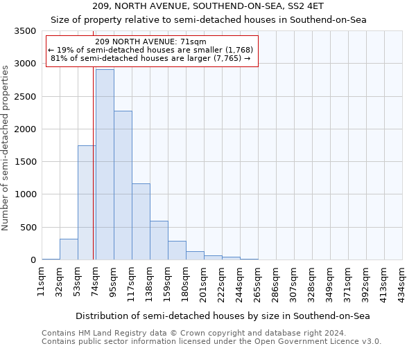 209, NORTH AVENUE, SOUTHEND-ON-SEA, SS2 4ET: Size of property relative to detached houses in Southend-on-Sea