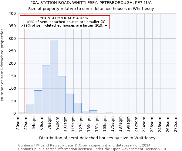 20A, STATION ROAD, WHITTLESEY, PETERBOROUGH, PE7 1UA: Size of property relative to detached houses in Whittlesey