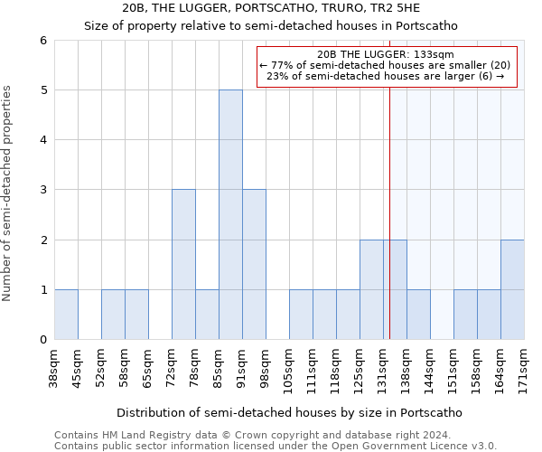 20B, THE LUGGER, PORTSCATHO, TRURO, TR2 5HE: Size of property relative to detached houses in Portscatho