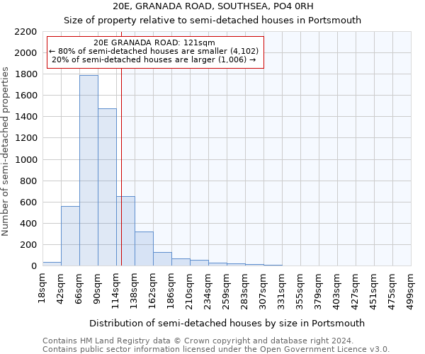 20E, GRANADA ROAD, SOUTHSEA, PO4 0RH: Size of property relative to detached houses in Portsmouth