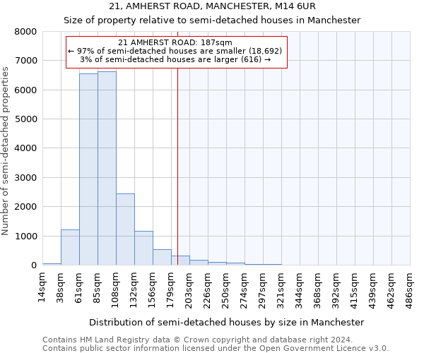 21, AMHERST ROAD, MANCHESTER, M14 6UR: Size of property relative to detached houses in Manchester