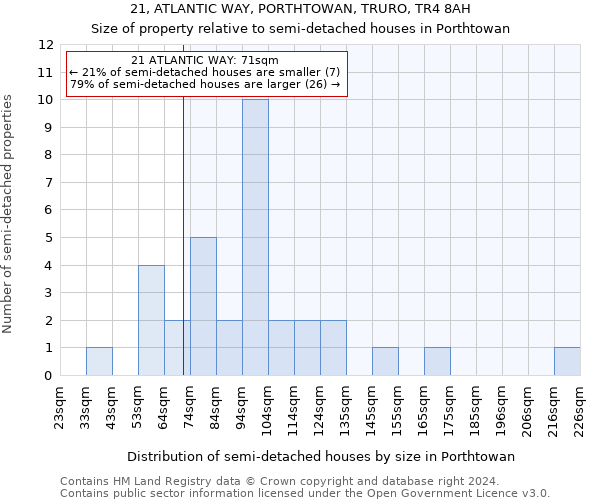 21, ATLANTIC WAY, PORTHTOWAN, TRURO, TR4 8AH: Size of property relative to detached houses in Porthtowan