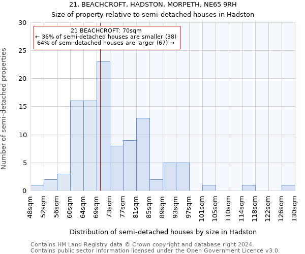 21, BEACHCROFT, HADSTON, MORPETH, NE65 9RH: Size of property relative to detached houses in Hadston