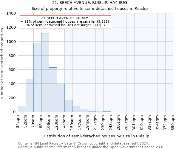 21, BEECH AVENUE, RUISLIP, HA4 8UG: Size of property relative to detached houses in Ruislip