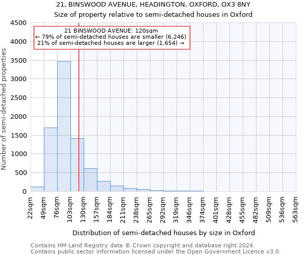 21, BINSWOOD AVENUE, HEADINGTON, OXFORD, OX3 8NY: Size of property relative to detached houses in Oxford