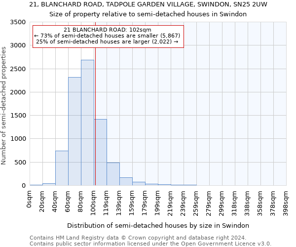 21, BLANCHARD ROAD, TADPOLE GARDEN VILLAGE, SWINDON, SN25 2UW: Size of property relative to detached houses in Swindon