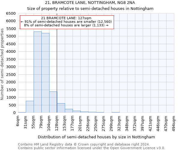 21, BRAMCOTE LANE, NOTTINGHAM, NG8 2NA: Size of property relative to detached houses in Nottingham