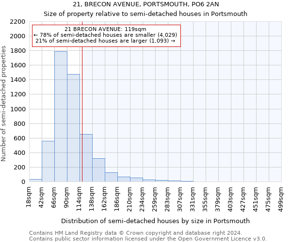 21, BRECON AVENUE, PORTSMOUTH, PO6 2AN: Size of property relative to detached houses in Portsmouth