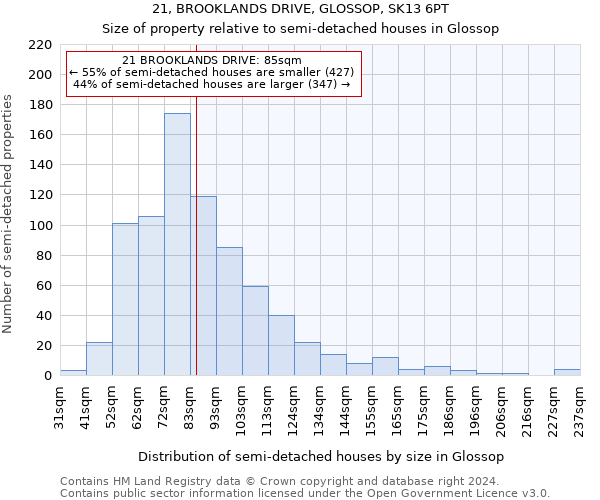 21, BROOKLANDS DRIVE, GLOSSOP, SK13 6PT: Size of property relative to detached houses in Glossop