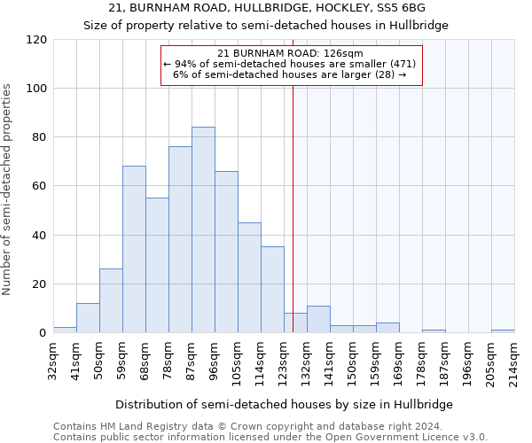 21, BURNHAM ROAD, HULLBRIDGE, HOCKLEY, SS5 6BG: Size of property relative to detached houses in Hullbridge