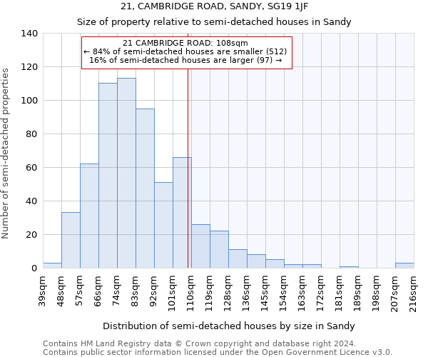 21, CAMBRIDGE ROAD, SANDY, SG19 1JF: Size of property relative to detached houses in Sandy