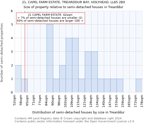 21, CAPEL FARM ESTATE, TREARDDUR BAY, HOLYHEAD, LL65 2BX: Size of property relative to detached houses in Trearddur