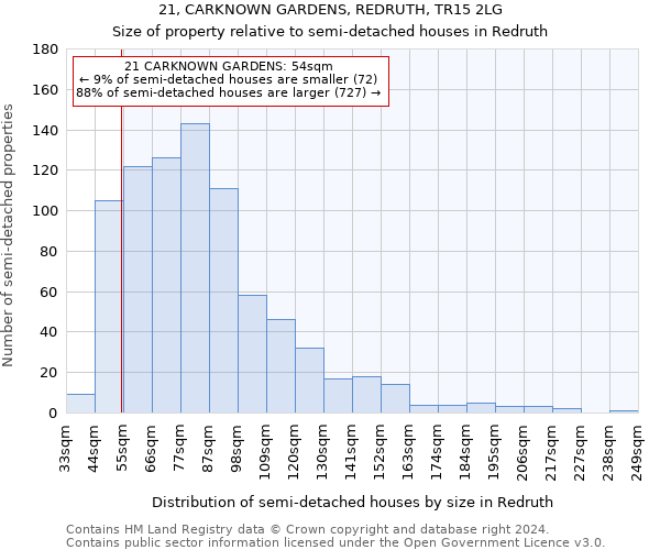 21, CARKNOWN GARDENS, REDRUTH, TR15 2LG: Size of property relative to detached houses in Redruth