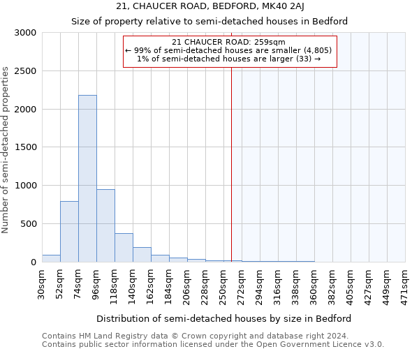 21, CHAUCER ROAD, BEDFORD, MK40 2AJ: Size of property relative to detached houses in Bedford