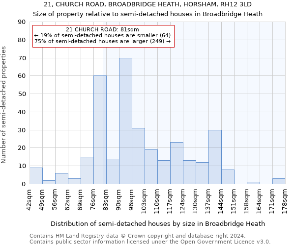 21, CHURCH ROAD, BROADBRIDGE HEATH, HORSHAM, RH12 3LD: Size of property relative to detached houses in Broadbridge Heath