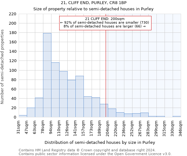 21, CLIFF END, PURLEY, CR8 1BP: Size of property relative to detached houses in Purley