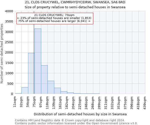 21, CLOS CRUCYWEL, CWMRHYDYCEIRW, SWANSEA, SA6 6RD: Size of property relative to detached houses in Swansea