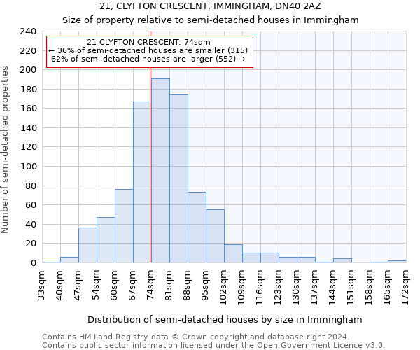 21, CLYFTON CRESCENT, IMMINGHAM, DN40 2AZ: Size of property relative to detached houses in Immingham