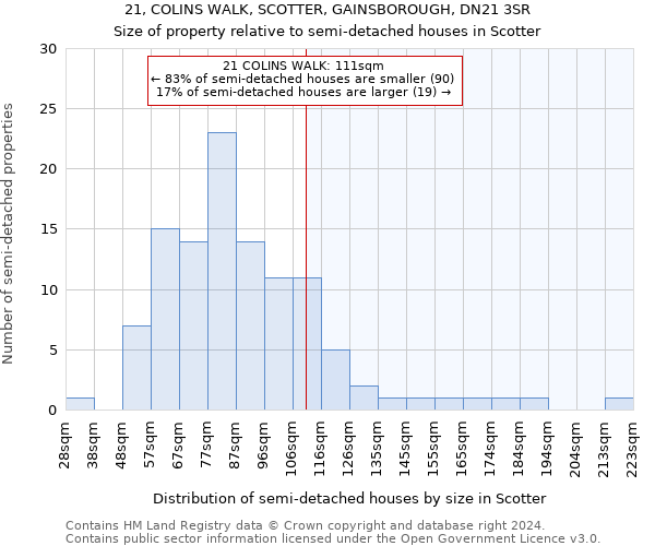 21, COLINS WALK, SCOTTER, GAINSBOROUGH, DN21 3SR: Size of property relative to detached houses in Scotter