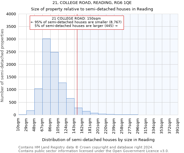 21, COLLEGE ROAD, READING, RG6 1QE: Size of property relative to detached houses in Reading