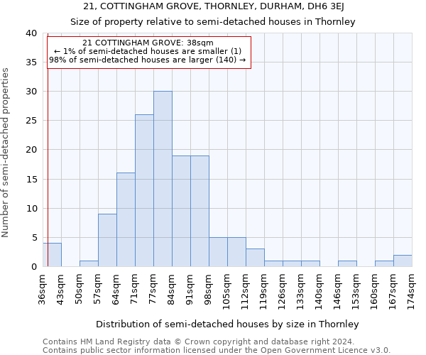 21, COTTINGHAM GROVE, THORNLEY, DURHAM, DH6 3EJ: Size of property relative to detached houses in Thornley